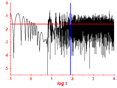 Survival probability log